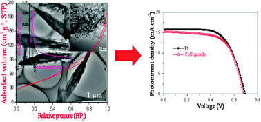 Graphical abstract: Hierarchical micro/nano-structured cobalt sulfide spindles as low-cost counter electrodes for dye-sensitized solar cells
