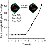 Graphical abstract: CuOx–TiO2 junction: what is the active component for photocatalytic H2 production?