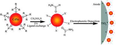 Graphical abstract: Inorganic halogen ligands in quantum dots: I−, Br−, Cl− and film fabrication through electrophoretic deposition