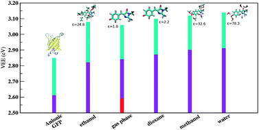 Graphical abstract: On the optical absorption of the anionic GFP chromophore in vacuum, solution, and protein