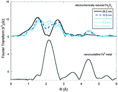 Graphical abstract: Electrochemical discharge of nanocrystalline magnetite: structure analysis using X-ray diffraction and X-ray absorption spectroscopy