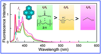 Graphical abstract: How polar are choline chloride-based deep eutectic solvents?