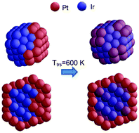 Graphical abstract: Stabilization and transformation of asymmetric configurations in small-mismatch alloy nanoparticles: the role of coordination dependent energetics