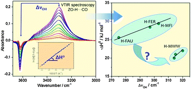 Graphical abstract: Measuring the Brønsted acid strength of zeolites – does it correlate with the O–H frequency shift probed by a weak base?