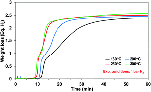 Graphical abstract: Kinetics study of solid ammonia borane hydrogen release – modeling and experimental validation for chemical hydrogen storage