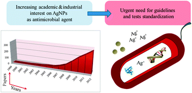 Graphical abstract: Nanosilver-based antibacterial drugs and devices: Mechanisms, methodological drawbacks, and guidelines