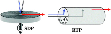 Graphical abstract: Controlling nanomaterial synthesis, chemical reactions and self assembly in dynamic thin films