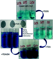 Graphical abstract: The impact of the copper source on the synthesis of meso-structured CuTUD-1: a promising catalyst for phenol hydroxylation