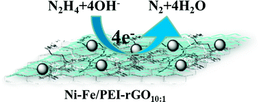 Graphical abstract: Polyethyleneimine decorated graphene oxide-supported Ni1−xFex bimetallic nanoparticles as efficient and robust electrocatalysts for hydrazine fuel cells