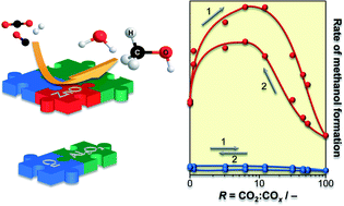 Graphical abstract: New and revisited insights into the promotion of methanol synthesis catalysts by CO2