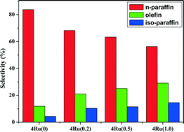 Graphical abstract: Ru catalysts supported on Al–SBA-15 with high aluminum content and their bifunctional catalytic performance in Fischer–Tropsch synthesis