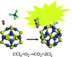 Graphical abstract: Modelling of catalytically oxidative decomposition of carbon tetrachloride on a ZnS nanocluster using density functional theory