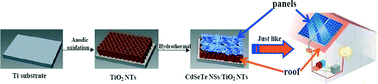 Graphical abstract: The photoelectric catalytic reduction of CO2 to methanol on CdSeTe NSs/TiO2 NTs