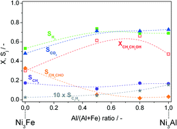 Graphical abstract: Ternary Ni–Al–Fe catalysts for ethanol steam reforming