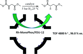 Graphical abstract: Highly efficient solid catalysts for asymmetric hydrogenation fabricated via facile adsorption of Rh–MonoPhos on porous silicas