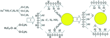 Graphical abstract: Thermally stable gold/alumina aerogel catalysts prepared by a simultaneous synthesis process for solvent-free aerobic benzyl alcohol oxidation