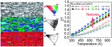 Graphical abstract: Texturation boosts the thermoelectric performance of BiCuSeO oxyselenides
