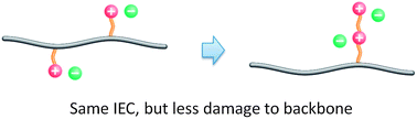 Graphical abstract: A strategy for disentangling the conductivity–stability dilemma in alkaline polymer electrolytes