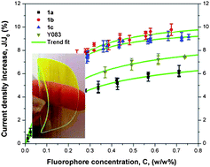 Graphical abstract: Increasing the power output of a CdTe solar cell via luminescent down shifting molecules with intramolecular charge transfer and aggregation-induced emission characteristics