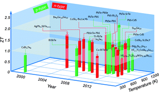 Graphical abstract: The panoscopic approach to high performance thermoelectrics