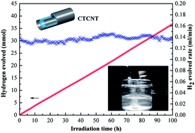 Graphical abstract: A novel composite of TiO2 nanotubes with remarkably high efficiency for hydrogen production in solar-driven water splitting