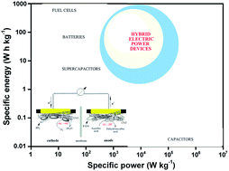 Graphical abstract: A hybrid electric power device for simultaneous generation and storage of electric energy