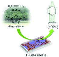 Graphical abstract: Ultra-selective cycloaddition of dimethylfuran for renewable p-xylene with H-BEA