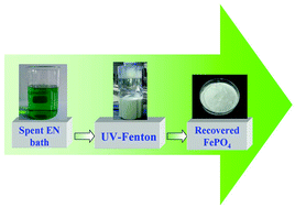Graphical abstract: Recovery of high purity ferric phosphate from a spent electroless nickel plating bath