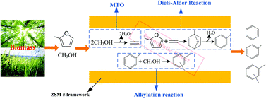 Graphical abstract: Maximum synergistic effect in the coupling conversion of bio-derived furans and methanol over ZSM-5 for enhancing aromatic production