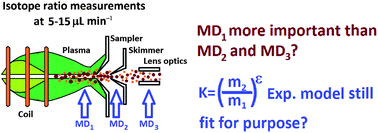 Graphical abstract: Limitations of the exponential model for the correction for mass discrimination effects during isotope ratio measurements by MC-ICPMS. Demonstration with Sr at 5–15 μL min−1 continuous liquid flow rates