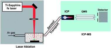 Graphical abstract: The influence of laser pulse duration and energy on ICP-MS signal intensity, elemental fractionation, and particle size distribution in NIR fs-LA-ICP-MS