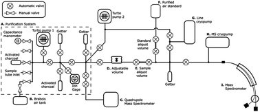 Graphical abstract: High-precision helium isotope measurements in air