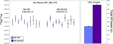 Graphical abstract: Enhanced sensitivity in laser ablation multi-collector inductively coupled plasma mass spectrometry