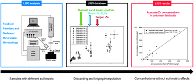 Graphical abstract: Kriging interpolation method for laser induced breakdown spectroscopy (LIBS) analysis of Zn in various soils