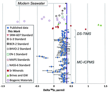 Graphical abstract: Precise determination of δ88Sr in rocks, minerals, and waters by double-spike TIMS: a powerful tool in the study of geological, hydrological and biological processes