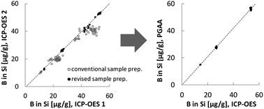 Graphical abstract: Boron speciation in acid digests of metallurgical grade silicon reveals problem for accurate boron quantification by inductively coupled plasma – optical emission spectroscopy