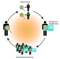 Graphical abstract: Rapid translation of circulating tumor cell biomarkers into clinical practice: technology development, clinical needs and regulatory requirements