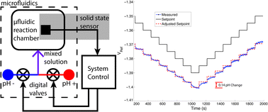 Graphical abstract: Real-time feedback control of pH within microfluidics using integrated sensing and actuation