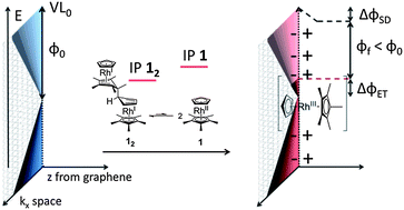 Graphical abstract: Production of heavily n- and p-doped CVD graphene with solution-processed redox-active metal–organic species