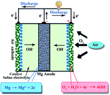 Graphical abstract: Magnesium–air batteries: from principle to application