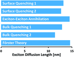 Graphical abstract: Systematic study of exciton diffusion length in organic semiconductors by six experimental methods