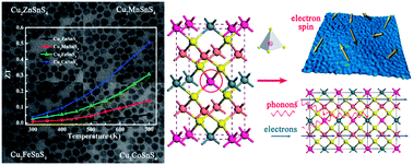 Graphical abstract: Magnetic ions in wide band gap semiconductor nanocrystals for optimized thermoelectric properties