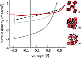 Graphical abstract: Additive-assisted supramolecular manipulation of polymer:fullerene blend phase morphologies and its influence on photophysical processes