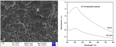 Graphical abstract: Novel multi-layer cross-linked TiO2/C nanosheets and their photocatalytic properties