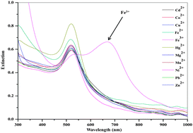 Graphical abstract: Sensitive and selective colorimetric sensing of Fe3+ ion by using p-amino salicylic acid dithiocarbamate functionalized gold nanoparticles