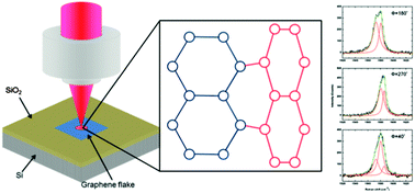 Graphical abstract: Revealing anisotropic strain in exfoliated graphene by polarized Raman spectroscopy