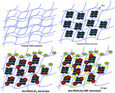 Graphical abstract: High efficiency solid state dye sensitized solar cells with graphene–polyethylene oxide composite electrolytes