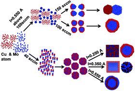 Graphical abstract: Tuning structural motifs and alloying of bulk immiscible Mo–Cu bimetallic nanoparticles by gas-phase synthesis