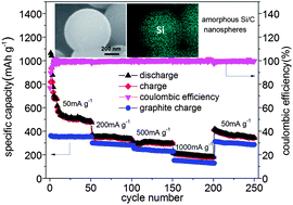 Graphical abstract: Amorphous silicon–carbon nanospheres synthesized by chemical vapor deposition using cheap methyltrichlorosilane as improved anode materials for Li-ion batteries