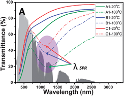 Graphical abstract: Surface plasmon resonance induced excellent solar control for VO2@SiO2 nanorods-based thermochromic foils